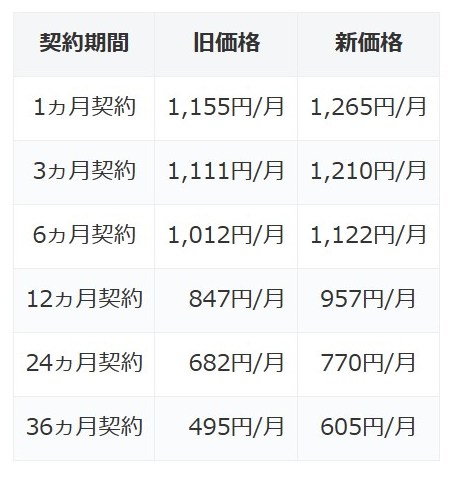 ロリポップサーバー料金値上げ（2026/1/5）